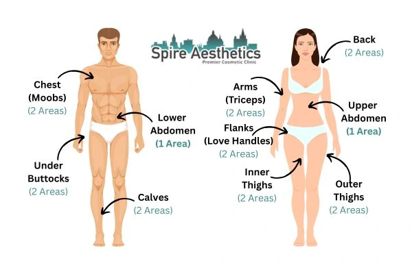 Cryolipolysis Prices Small Heath